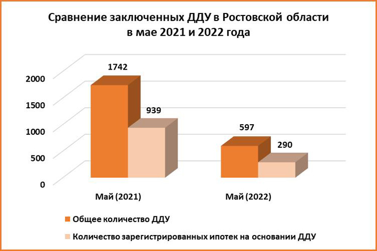 В Ростовской области в мае заключили в три раза меньше сделок с недвижимостью - фото 2