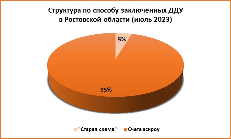 Число ДДУ на жилье в Ростове растет третий месяц подряд  - фото 6