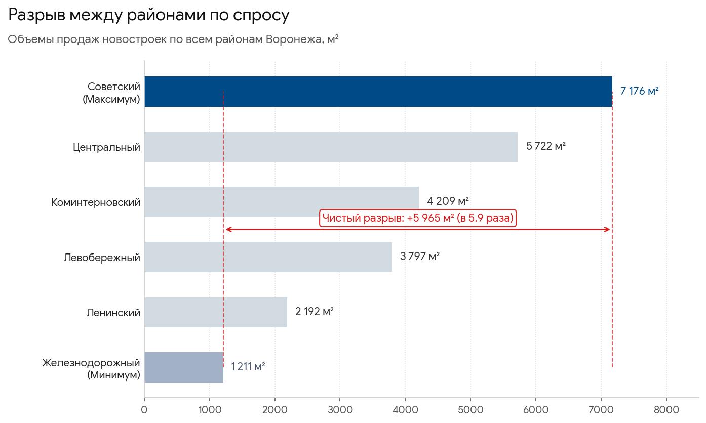 Разрыв между районами по спросу