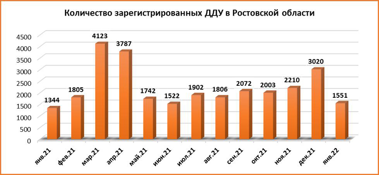 За прошлый месяц в Ростове заключили на 35% меньше сделок с жильем в новостройках - фото 2