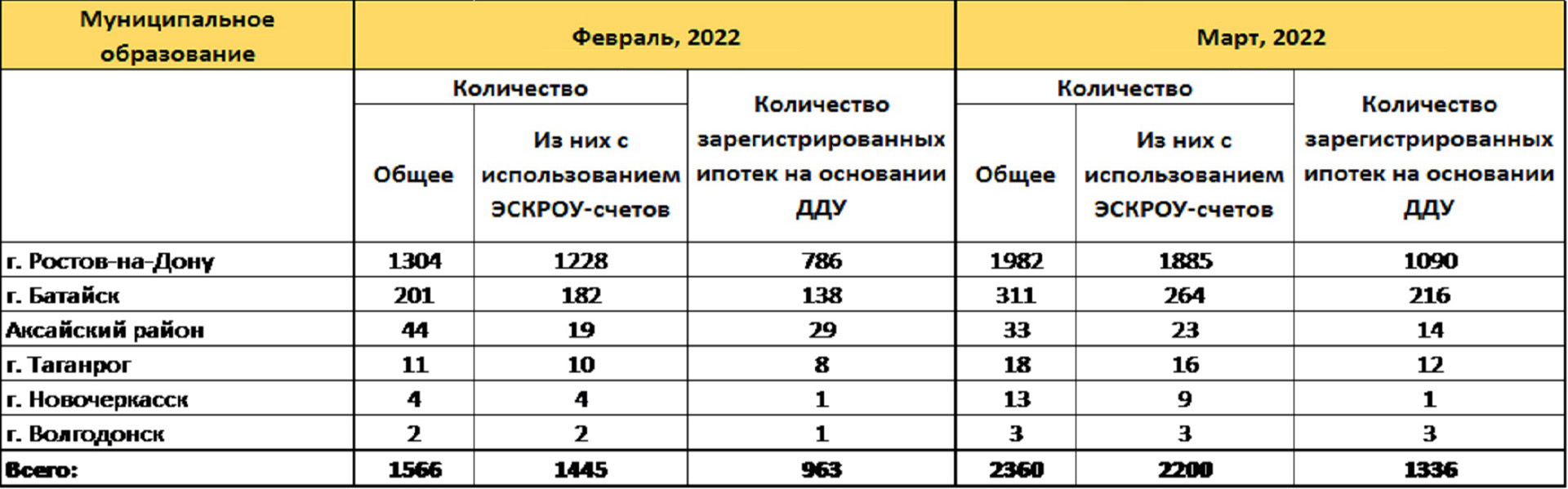 В Ростове спрос на квартиры в новостройках вырос в 1,5 раза в марте - фото 4