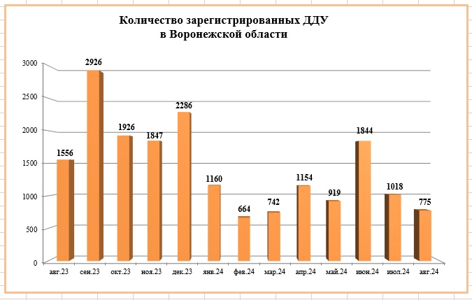 Спрос на новостройки в Воронежской области упал почти на треть - фото 2