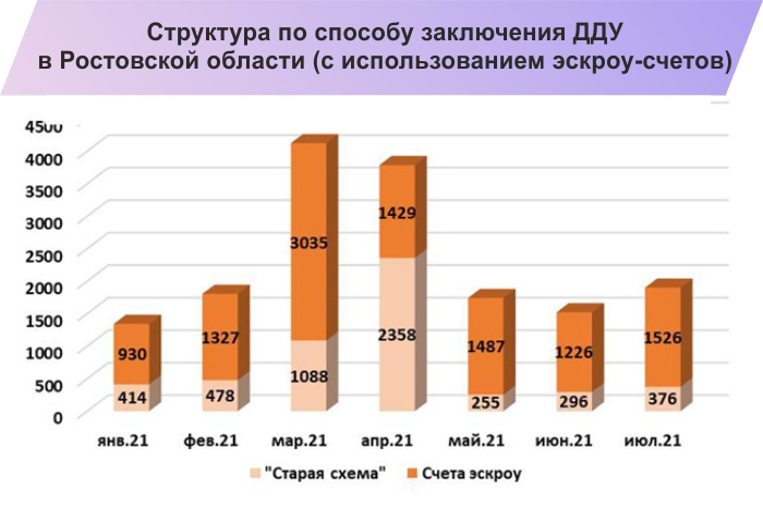 Продление программы льготной ипотеки в июле вернуло спрос на новостройки в Ростове