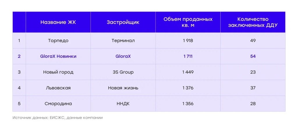 GloraX Новинки вошел в топ-5 самых продаваемых нижегородских новостроек - фото 2